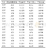 表2 2003-2018年新疆农业技术网络关联表