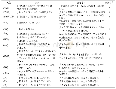 表6 变量解释及预期影响