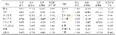 表4 食用菌贸易效率排序前八位与后八位国家