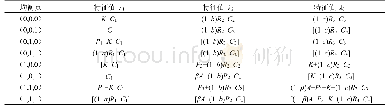 表3 演化博弈均衡点及其对应特征值