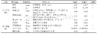 表2 农户个人及家庭变量特征