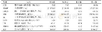 表1 相关变量的定义及描述性统计