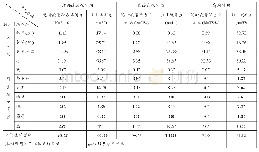 《表3 鱼山遗址不同时期植物遗存绝对数量占比及出土概率》