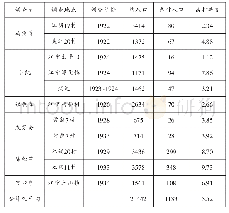 表1 1 9 2 2～1934年苏南地区农村劳动力离村情况[6]