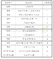 《表1《诗经》中所见桑的分布情况》