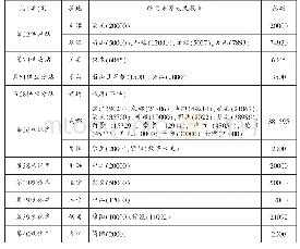 表6 联合勤务总司令部川西供应局川西各库站驻地或交接地点及军粮数量表