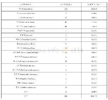 表1 金桥遗址出土炭化植物种子统计表