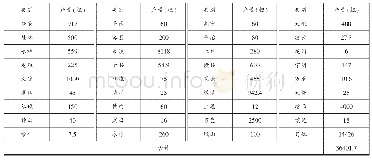 表5 广西各县茶叶产量统计表（1935年度）(9)