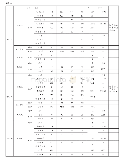 表1 6 1917年—1929年梧州（含常关）、南宁、龙州关茶叶进出口统计