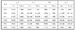 表2 1 9 3 7—1942年浙江省分茶区外销茶叶产量统计表