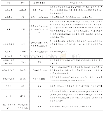 表1 原料的主要性质：劝农教化情境下的元代农书