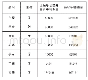 表2 1 9 5 6 年凉山彝族地区土特产畜产品数量统计