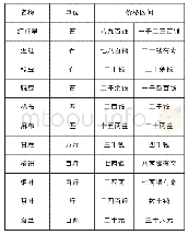 表1 抚州主要农产售价情况