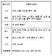 《表2 抚州各县主要经济作物的分布(4)》