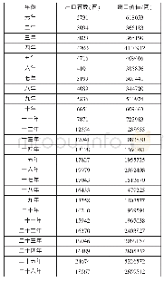 表1 清光绪元年至二十六年野蚕丝出口表