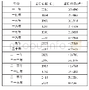 表2 清光绪十三年至二十六年茧绸出口表