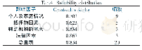 《表4 可靠性分布情况：交易成本视角下农地经营权抵押贷款惜贷现象分析》