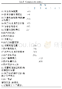 《表8 成份矩阵：交易成本视角下农地经营权抵押贷款惜贷现象分析》