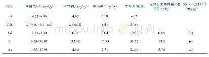 《表1 武夷山茶园土壤理化性质及重金属含量》