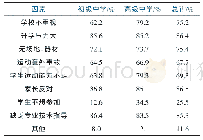 《表1 0影响闽北地区中学课外体育活动因素表（N=2 490)》