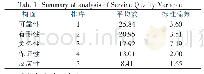 《表1 服务质量变项分析摘要表》