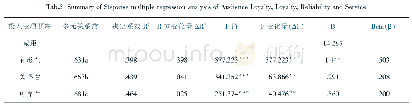 表5 有形性、关怀性、可靠性服务对忠诚度的逐步多元回归分析摘要表