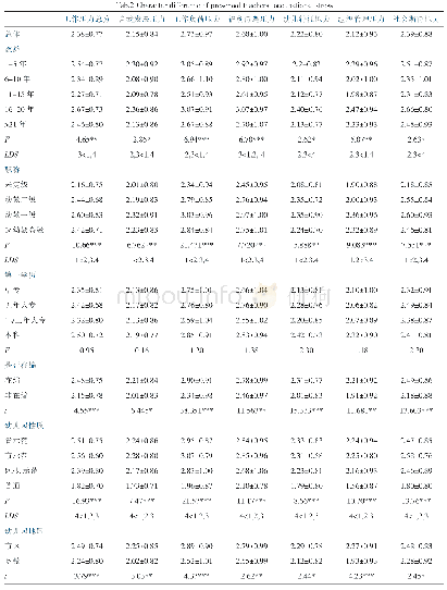 表2 幼儿教师工作压力在特征变量上的差异（M±S D)