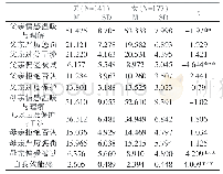 表1 父母教养方式和自我效能感在性别上的差异检验