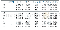 表2 考虑扭转耦联时的振动周期(秒)、扭转系数、X,Y方向的平动系数