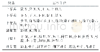 表1 3 7个基本手位动作分类一