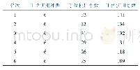 《表3 中学生自选动作基本手位使用统计》