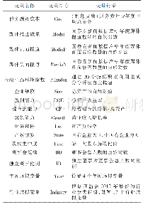 表1 变量定义：媒体报道、金融生态环境对企业债务融资成本的影响