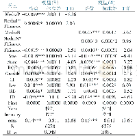 表3 媒体正、负面报道与金融生态环境指数交互项的回归结果