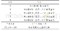 表4 判断矩阵标度及含义