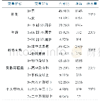 表4 控制变量的描述统计(N=2 3 3 7)