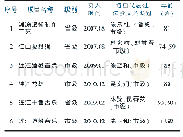 表1 连江县省市级非遗技艺传承人（不完全统计）