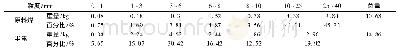 表1 0 原料煤及半焦粒度筛分表