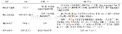 表4 消白项目换热器材质及特点