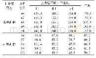 表1 上升管外壁温度对比