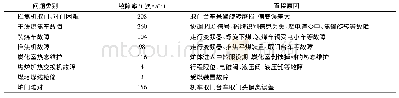 表1 马钢2018年7.63 m焦炉生产设备影响因素分析