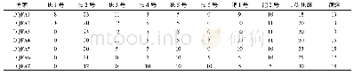 表1 东区试验方案：新常态下的焦炭质量预测模型的研究与应用