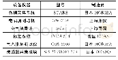 《表2 试验用测试设备和仪器》