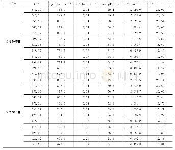 《表7 棕榈酸甲酯、棕榈酸乙酯的液相密度ρl、气相密度ρg、气相动力黏度ηg、液相运动黏度ν及表面张力σ》