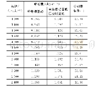 表1 不同转速下驱动方案的喷射量对比（脉宽2 000μs，喷射压力0.524MPa)