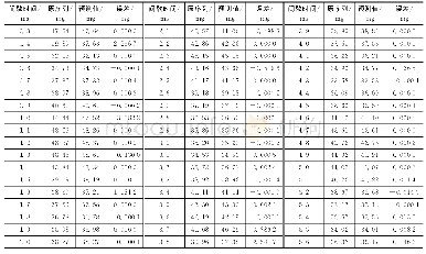 表1 BP神经网络模型的部分预测误差表