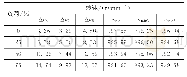 表6 正常状态下各工况部分特征参数