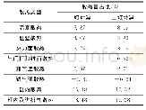 表1 散热量占比统计：废气再循环率及点火时刻对天然气发动机燃烧和排温的影响