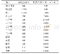 表1 热边界条件：锻钢活塞有限元分析及优化