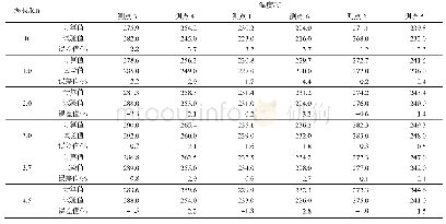 《表2 转速为2 200 r/min时活塞稳态温度计算值与试验值对比》