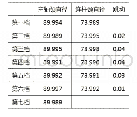 《表1 曲轴耐久试验前的检测数据单位mm》